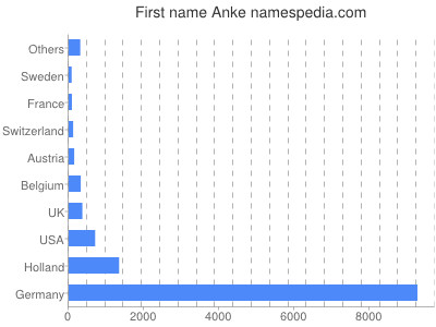 Given name Anke