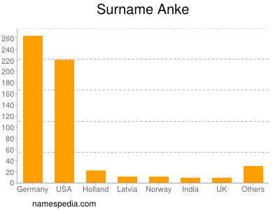 Surname Anke