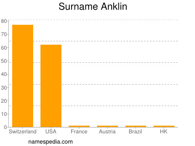Surname Anklin