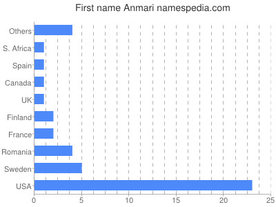 Given name Anmari