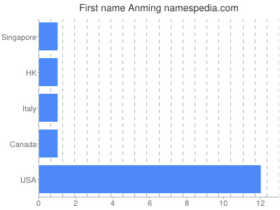 Given name Anming