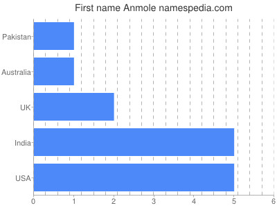 Given name Anmole