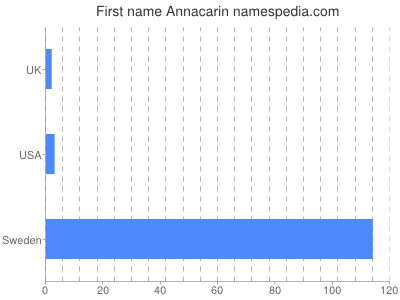 Given name Annacarin
