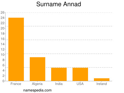 Surname Annad