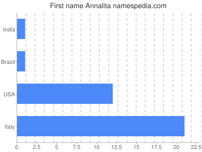 Given name Annalita