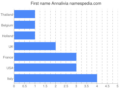 Given name Annalivia