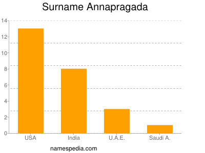 Surname Annapragada