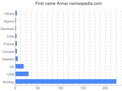 Given name Annar