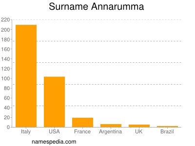Surname Annarumma