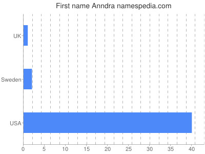 Given name Anndra