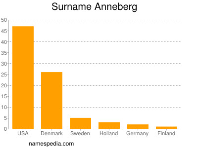 Surname Anneberg