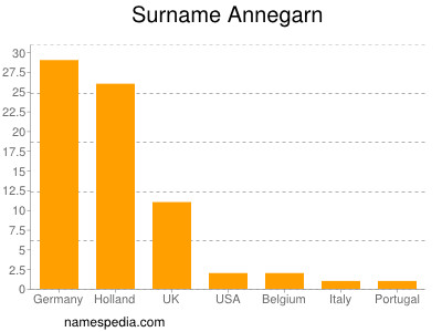 Surname Annegarn