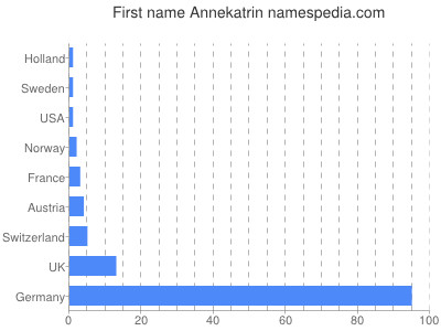 Given name Annekatrin