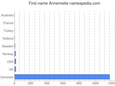 Given name Annemette