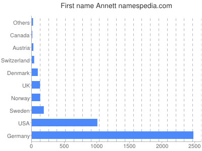 Given name Annett