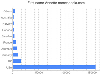 Given name Annette