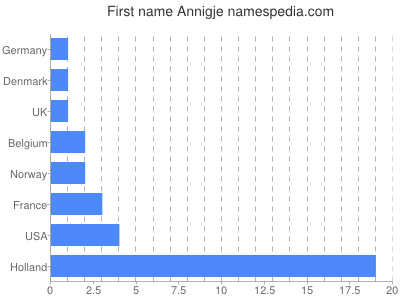 Given name Annigje