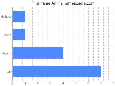 Given name Annija