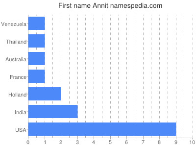 Given name Annit