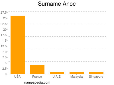 Surname Anoc