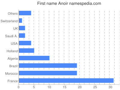 Given name Anoir
