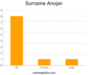 Surname Anojan
