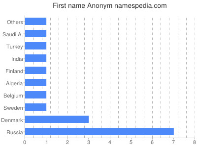 Given name Anonym