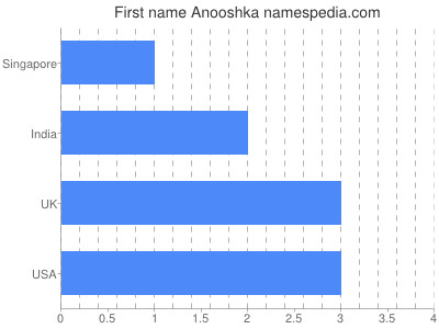 Given name Anooshka