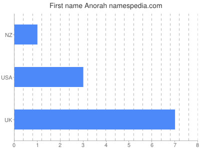 Given name Anorah
