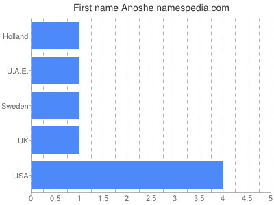Given name Anoshe