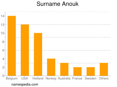 Surname Anouk