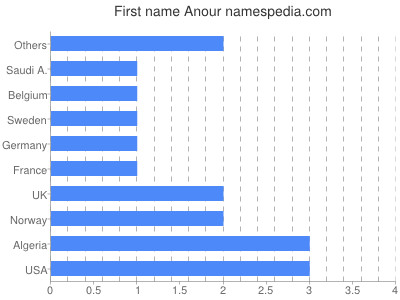 Given name Anour