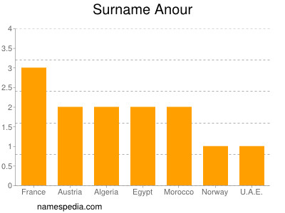 Surname Anour