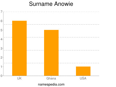 Surname Anowie