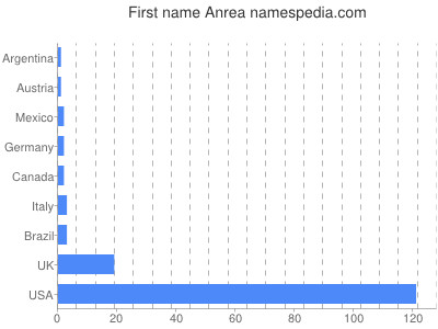Given name Anrea
