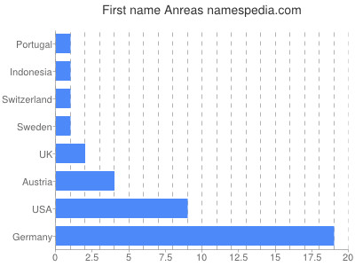 Given name Anreas