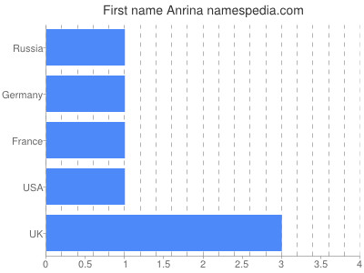 Given name Anrina