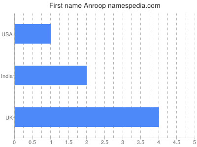 Given name Anroop