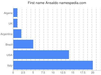 Given name Ansaldo