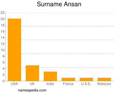 Surname Ansan