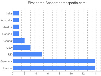 Given name Ansbert