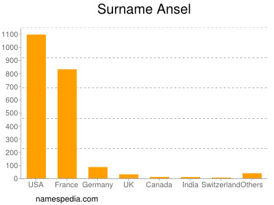 Surname Ansel
