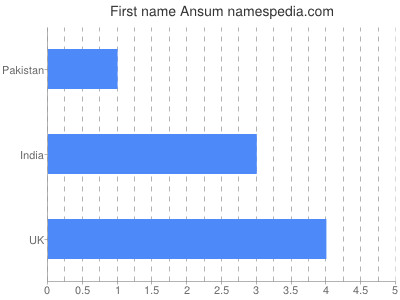Given name Ansum