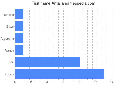 Given name Antalia