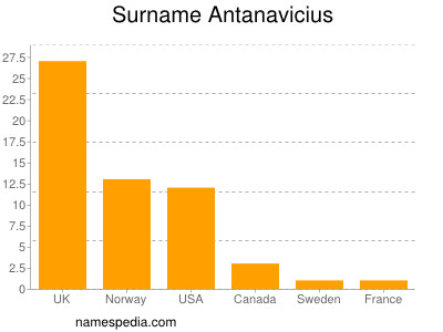 Surname Antanavicius