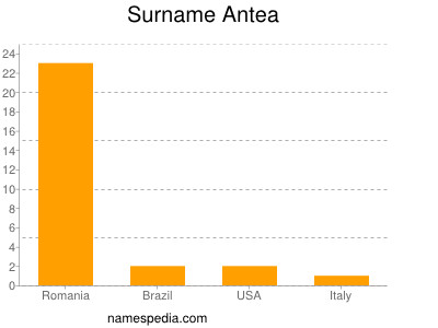 Surname Antea