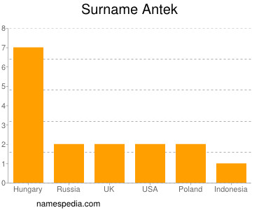 Surname Antek