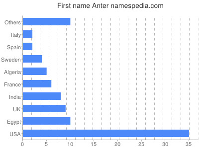 Given name Anter