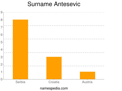 Surname Antesevic