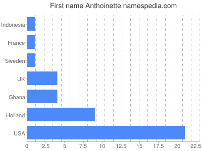 Given name Anthoinette